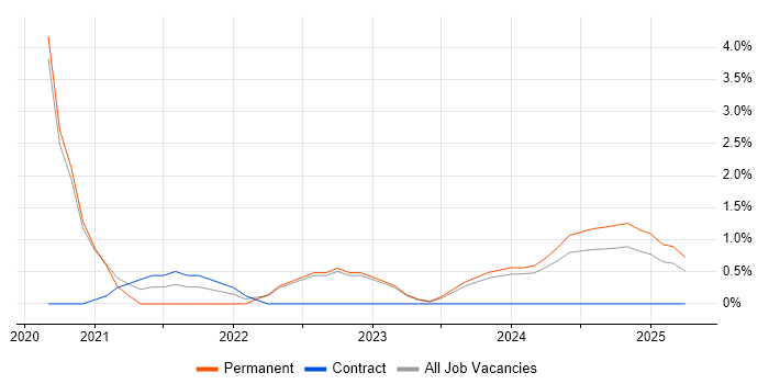 Job vacancy trend for Major Incident Management in Stratford-upon-Avon Job vacancy trend for Major Incident Management in Stratford-upon-Avon