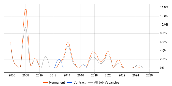 Manufacturing job vacancy trend in Stratford-upon-Avon