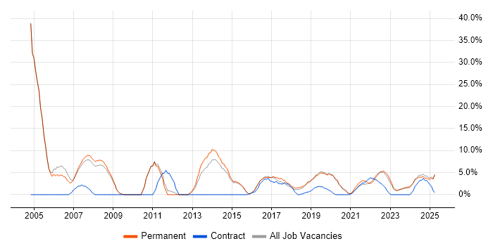 Job vacancy trend for Marketing in Stratford-upon-Avon Job vacancy trend for Marketing in Stratford-upon-Avon