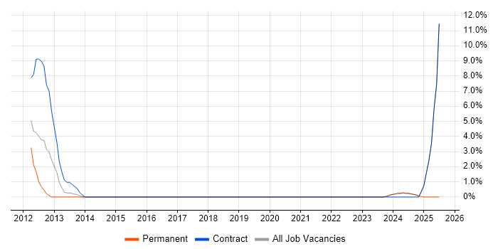 Job vacancy trend for Matrix Organization in Stratford-upon-Avon Job vacancy trend for Matrix Organization in Stratford-upon-Avon