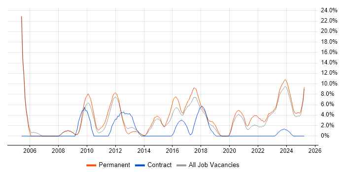 Job vacancy trend for Mentoring in Stratford-upon-Avon