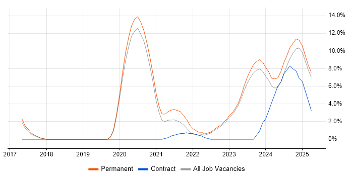 Job vacancy trend for Microservices in Stratford-upon-Avon Job vacancy trend for Microservices in Stratford-upon-Avon