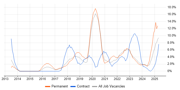 Job vacancy trend for Microsoft 365 in Stratford-upon-Avon