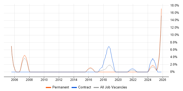 Microsoft Consultant job vacancy trend in Stratford-upon-Avon