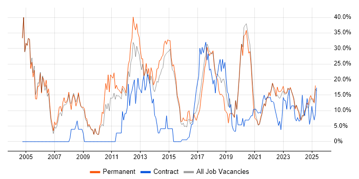 Job vacancy trend for Microsoft in Stratford-upon-Avon Job vacancy trend for Microsoft in Stratford-upon-Avon