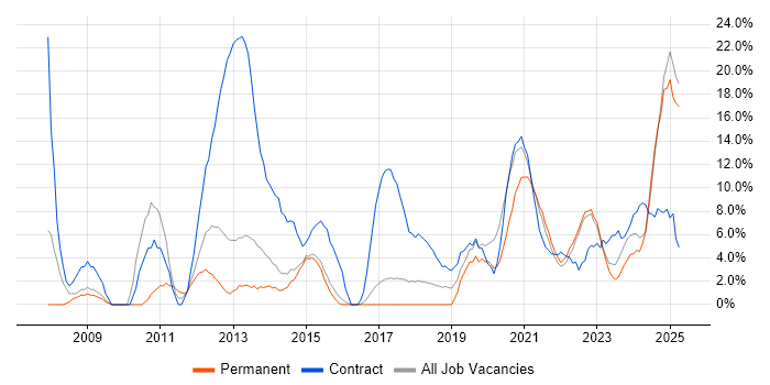 Job vacancy trend for Migration in Stratford-upon-Avon Job vacancy trend for Migration in Stratford-upon-Avon