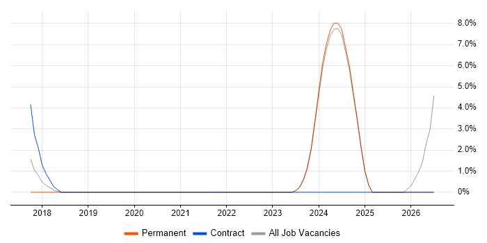 Military job vacancy trend in Stratford-upon-Avon