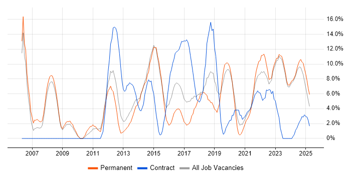 Job vacancy trend for Microsoft Excel in Stratford-upon-Avon Job vacancy trend for Microsoft Excel in Stratford-upon-Avon