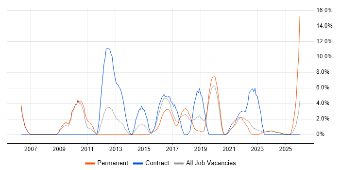 Microsoft PowerPoint job vacancy trend in Stratford-upon-Avon