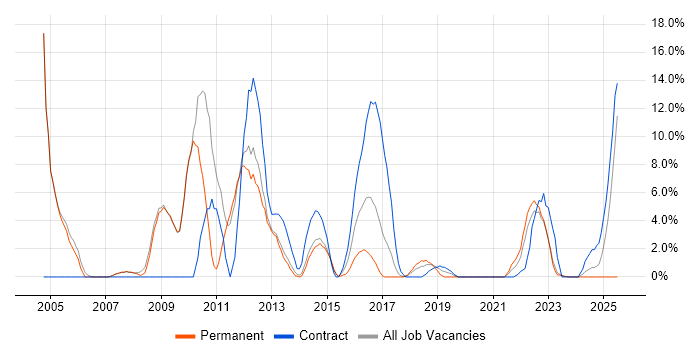 Job vacancy trend for Microsoft Project in Stratford-upon-Avon
