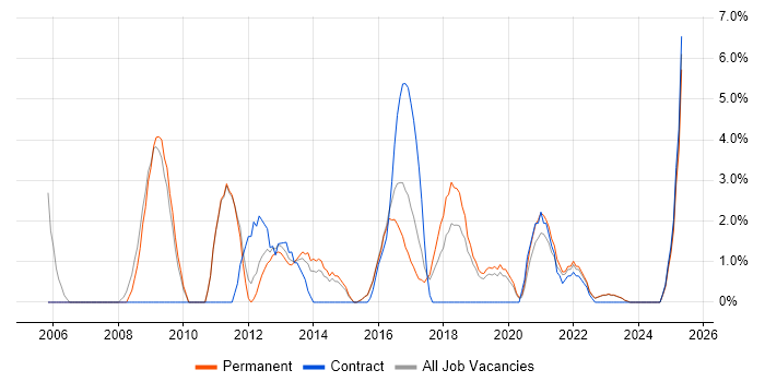 Job vacancy trend for MS Visio in Stratford-upon-Avon