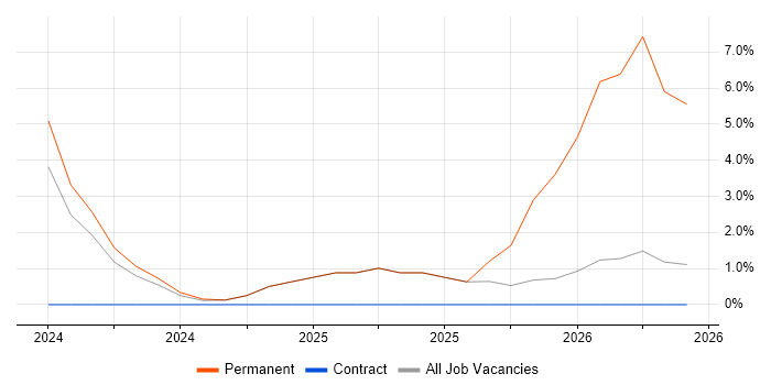 NetSuite job vacancy trend in Stratford-upon-Avon