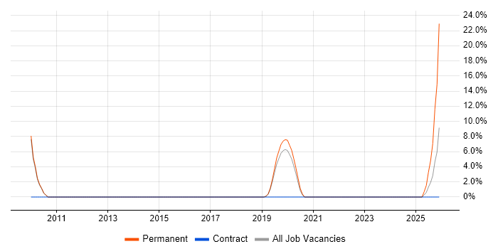 Network Architecture job vacancy trend in Stratford-upon-Avon