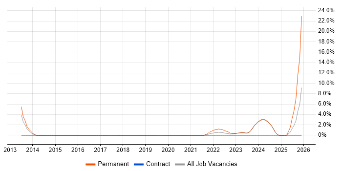 Network Monitoring job vacancy trend in Stratford-upon-Avon