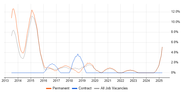 Job vacancy trend for Node.js in Stratford-upon-Avon Job vacancy trend for Node.js in Stratford-upon-Avon
