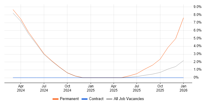 Observability job vacancy trend in Stratford-upon-Avon