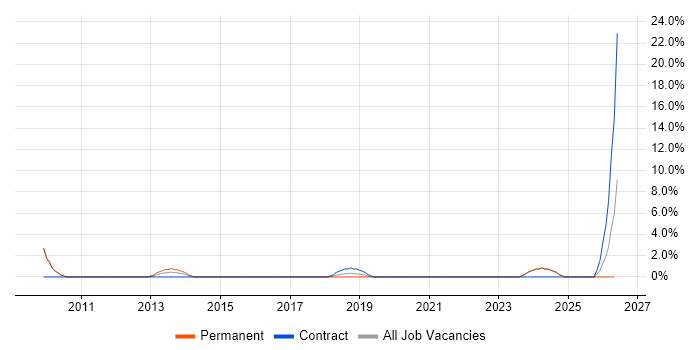 OLAP job vacancy trend in Stratford-upon-Avon