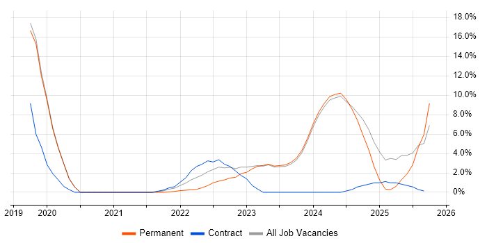 Onboarding job vacancy trend in Stratford-upon-Avon