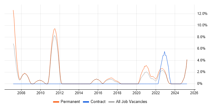 Job vacancy trend for OOP in Stratford-upon-Avon Job vacancy trend for OOP in Stratford-upon-Avon