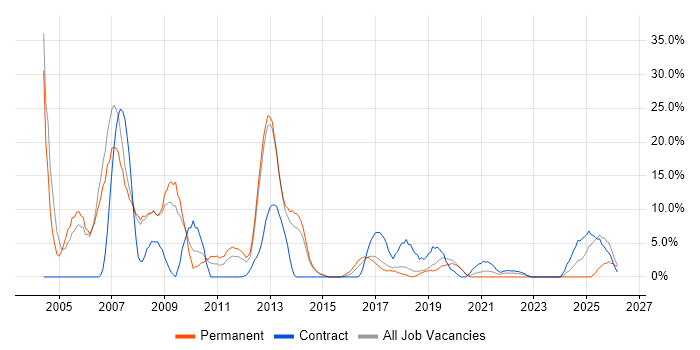 Oracle job vacancy trend in Stratford-upon-Avon