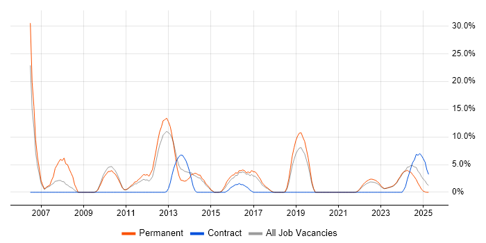 Job vacancy trend for Organisational Skills in Stratford-upon-Avon Job vacancy trend for Organisational Skills in Stratford-upon-Avon