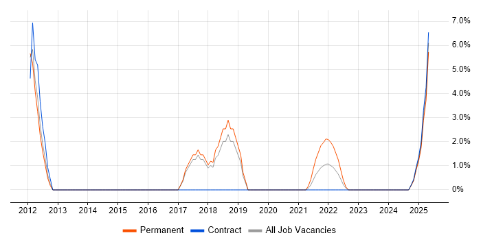 Job vacancy trend for P3O in Stratford-upon-Avon Job vacancy trend for P3O in Stratford-upon-Avon