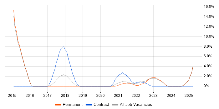 Job vacancy trend for PaaS in Stratford-upon-Avon