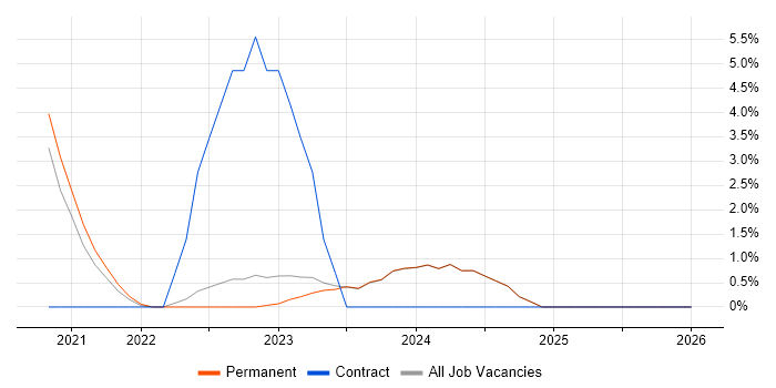 Pair Programming job vacancy trend in Stratford-upon-Avon