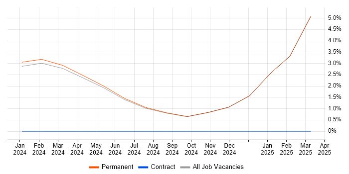 Job vacancy trend for Pandas in Stratford-upon-Avon Job vacancy trend for Pandas in Stratford-upon-Avon