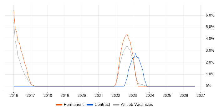 Performance Measurement job vacancy trend in Stratford-upon-Avon