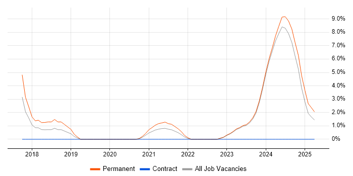 Job vacancy trend for Performance Metrics in Stratford-upon-Avon Job vacancy trend for Performance Metrics in Stratford-upon-Avon