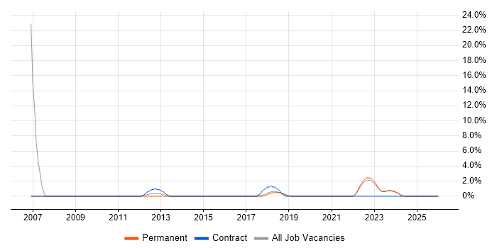 Performance Testing job vacancy trend in Stratford-upon-Avon