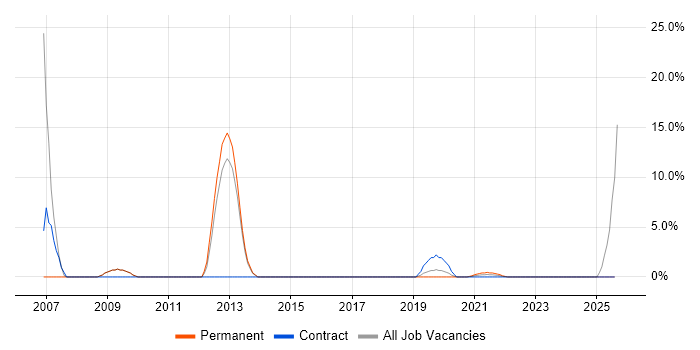 Job vacancy trend for Performance Tuning in Stratford-upon-Avon