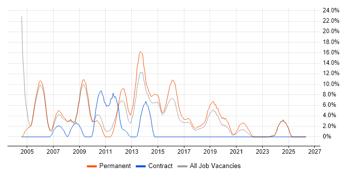 PHP job vacancy trend in Stratford-upon-Avon