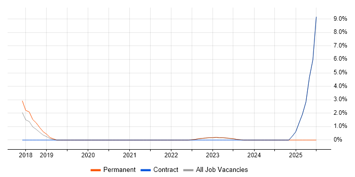 Job vacancy trend for PMI Certification in Stratford-upon-Avon