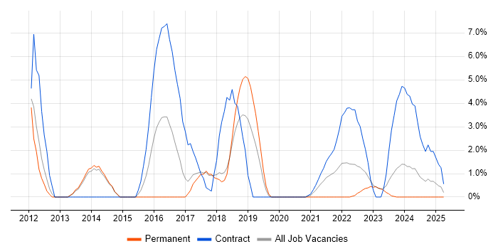 Job vacancy trend for PMO Analyst in Stratford-upon-Avon Job vacancy trend for PMO Analyst in Stratford-upon-Avon