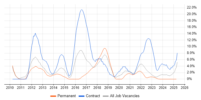 Job vacancy trend for PMO in Stratford-upon-Avon Job vacancy trend for PMO in Stratford-upon-Avon