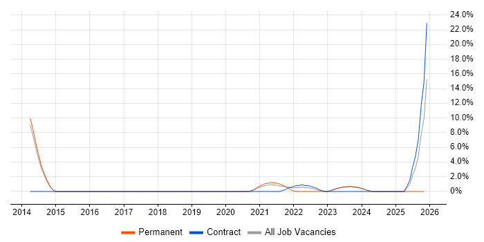 PostgreSQL job vacancy trend in Stratford-upon-Avon