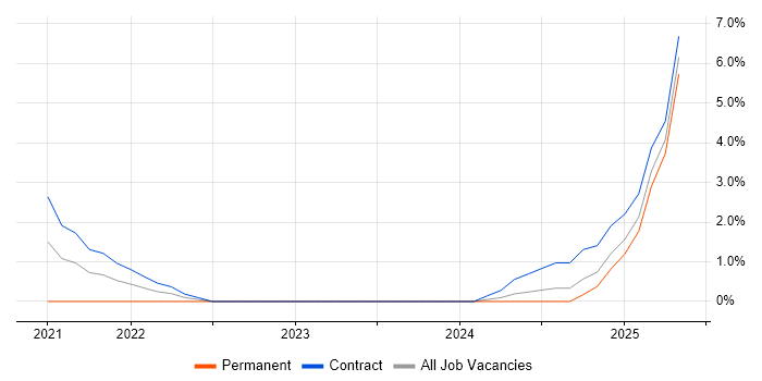 Job vacancy trend for Power BI Analyst in Stratford-upon-Avon