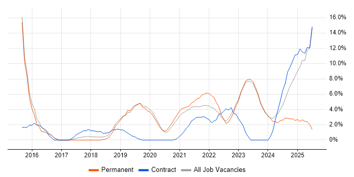Job vacancy trend for Power BI in Stratford-upon-Avon