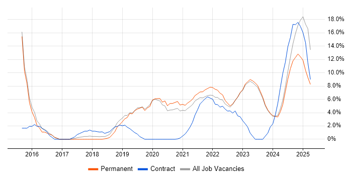 Job vacancy trend for Power Platform in Stratford-upon-Avon Job vacancy trend for Power Platform in Stratford-upon-Avon