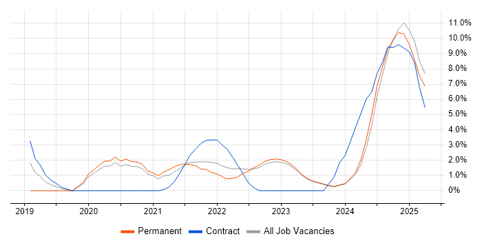 Job vacancy trend for PowerApps in Stratford-upon-Avon Job vacancy trend for PowerApps in Stratford-upon-Avon