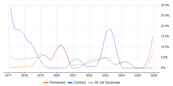 PowerShell job vacancy trend in Stratford-upon-Avon