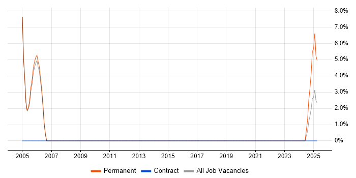 Job vacancy trend for Practice Management in Stratford-upon-Avon
