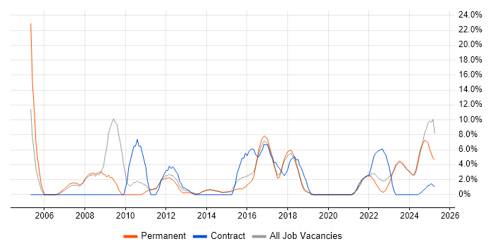 Job vacancy trend for Presentation Skills in Stratford-upon-Avon Job vacancy trend for Presentation Skills in Stratford-upon-Avon