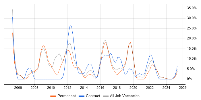 Job vacancy trend for PRINCE2 in Stratford-upon-Avon