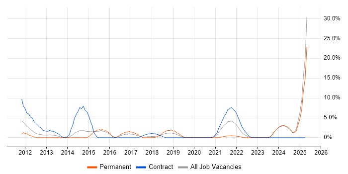 Job vacancy trend for Proactive Monitoring in Stratford-upon-Avon