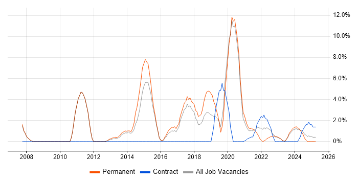 Job vacancy trend for Problem Management in Stratford-upon-Avon Job vacancy trend for Problem Management in Stratford-upon-Avon