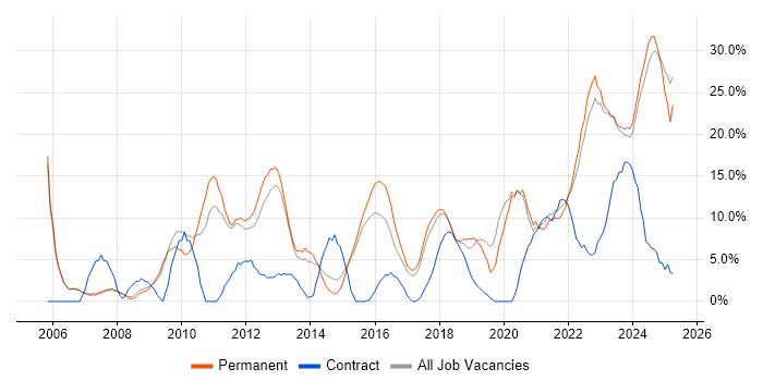Job vacancy trend for Problem-Solving in Stratford-upon-Avon Job vacancy trend for Problem-Solving in Stratford-upon-Avon