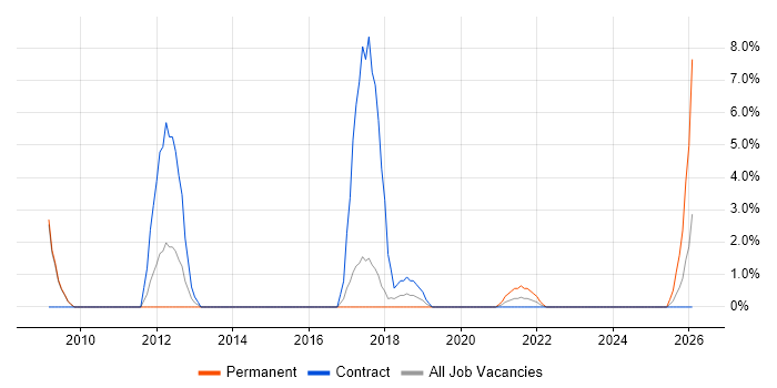 Process Analyst job vacancy trend in Stratford-upon-Avon